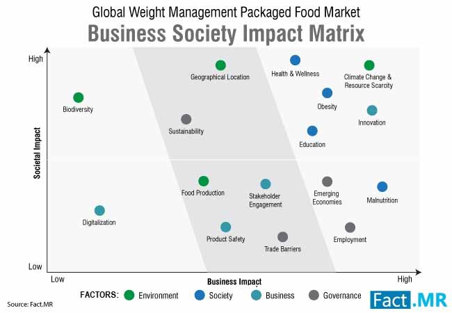 Weight management packaged food market 1