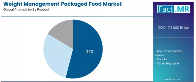 Weight Management Packaged Food Market Analysis By By Product Weight Management Packaged Food Market Analysis By By Product