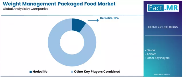 Weight Management Packaged Food Market Analysis By Company Weight Management Packaged Food Market Analysis By Company