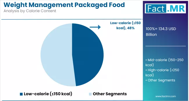 Weight Management Packaged Food Market By Calorie Content