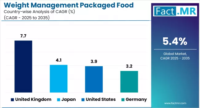 Weight Management Packaged Food Market By Country