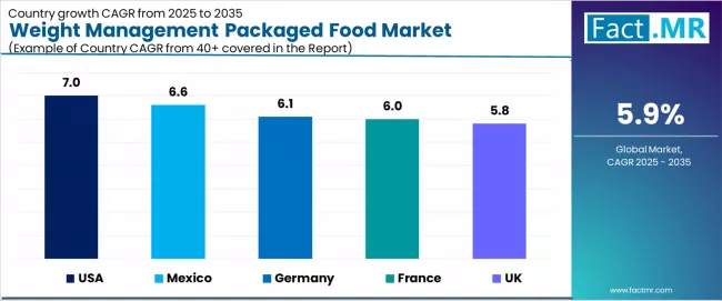 Weight Management Packaged Food Market Cagr Analysis By Country Weight Management Packaged Food Market Cagr Analysis By Country