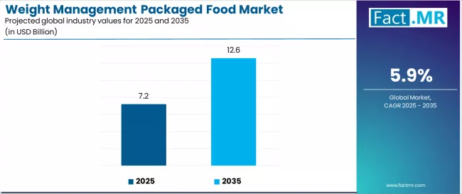 Weight Management Packaged Food Market Industry Value Analysis Weight Management Packaged Food Market Industry Value Analysis