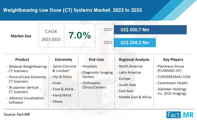 Weightbearing Low Dose Systems Market Size, Share, Trends, Growth, Demand and Sales Forecast Report by Fact.MR