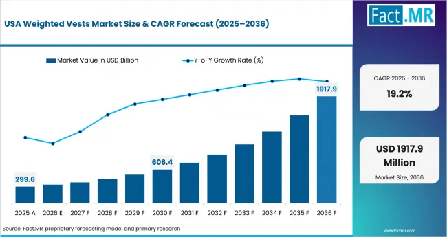 Weighted Vests Market Country Value Analysis