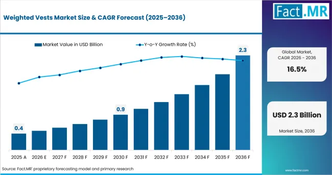 Weighted Vests Market Value Analysis Weighted Vests Market Value Analysis