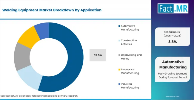 Welding Equipment Market Analysis By Application