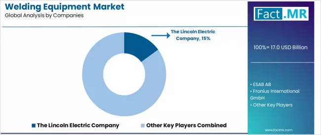 Welding Equipment Market Analysis By Company