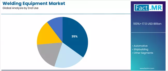Welding Equipment Market Analysis By End Use