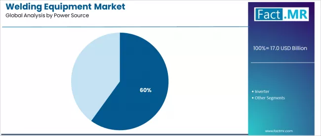 Welding Equipment Market Analysis By Power Source