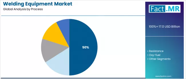 Welding Equipment Market Analysis By Process