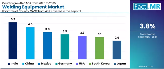 Welding Equipment Market Cagr Analysis By Country