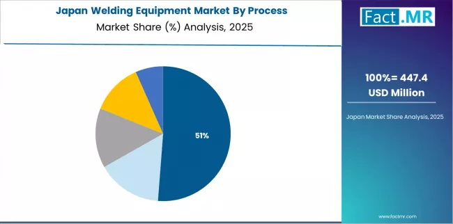 Welding Equipment Market Japan Market Share Analysis By Process