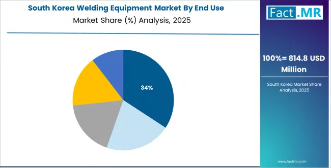 Welding Equipment Market South Korea Market Share Analysis By End Use