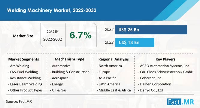 Welding machinery market forecast by Fact.MR