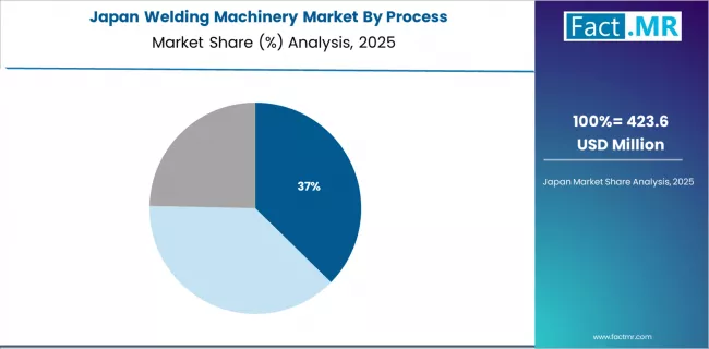Welding Machinery Market Japan Market Share Analysis By Process