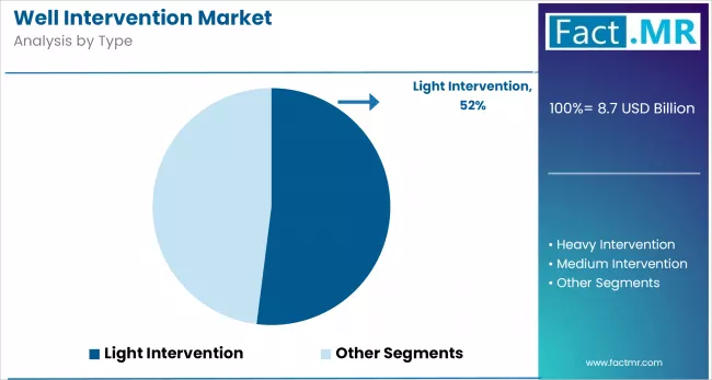 Well Intervention Market Analysis By Type
