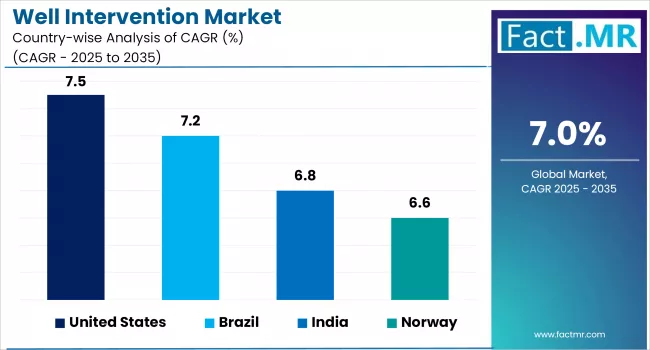 Well Intervention Market Cagr Analysis By Country