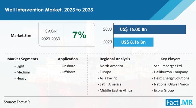 Well Intervention Market Size, Share, Trends, Growth, Demand and Sales Forecast Report by Fact.MR