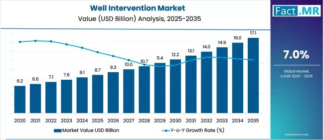 Well Intervention Market Market Value Analysis