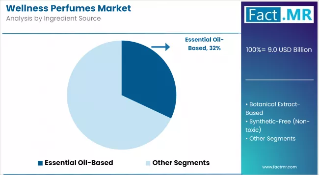 Wellness Perfumes Market Analysis By Ingredient Source