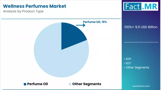 Wellness Perfumes Market Analysis By Product Type