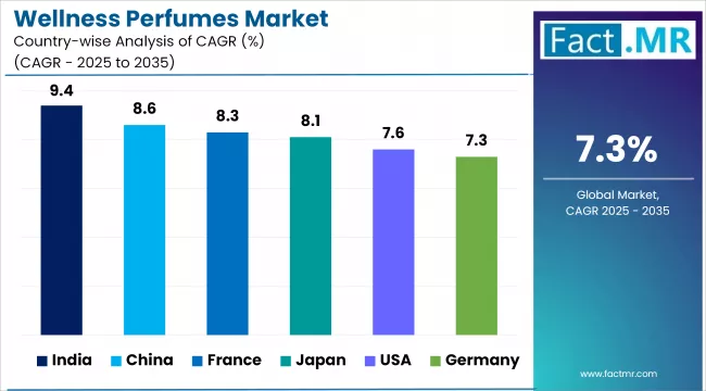 Wellness Perfumes Market Cagr Analysis By Country