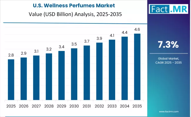 Wellness Perfumes Market Country Value Analysis