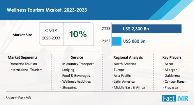 Wellness Tourism Industry Trends, Size, Share and Growth Forecast by Fact.MR