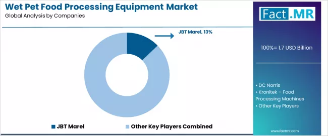 Wet Pet Food Processing Equipment Market Analysis By Company