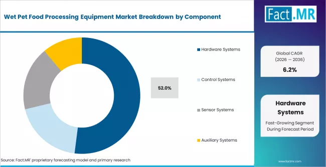 Wet Pet Food Processing Equipment Market Analysis By Component