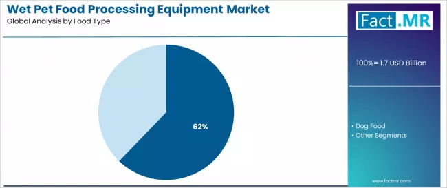 Wet Pet Food Processing Equipment Market Analysis By Food Type