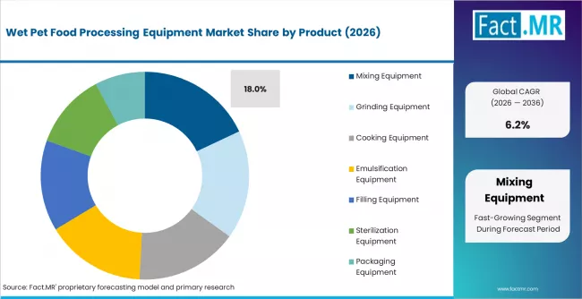 Wet Pet Food Processing Equipment Market Analysis By Product