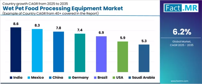 Wet Pet Food Processing Equipment Market Cagr Analysis By Country