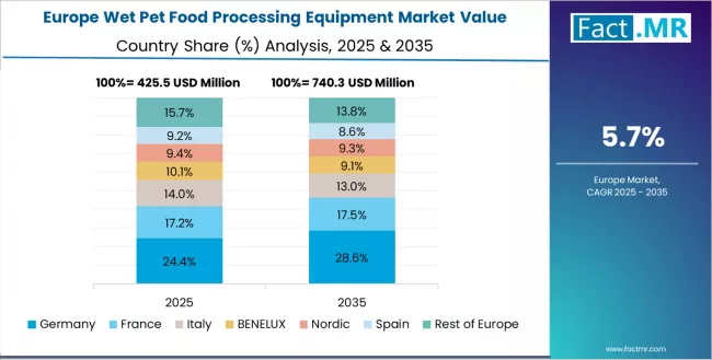 Wet Pet Food Processing Equipment Market Europe Country Market Share Analysis, 2025 & 2035