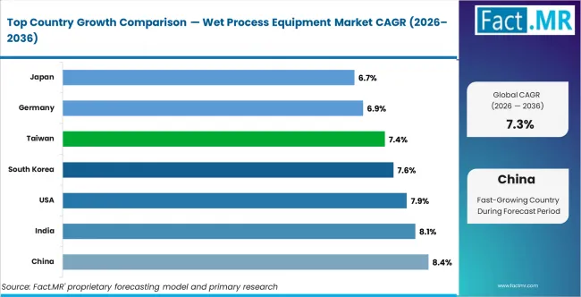 Wet Process Equipment Market Cagr Analysis By Country