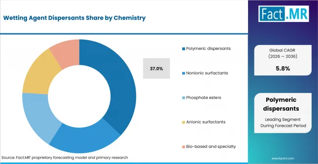 Wetting Agent Dispersants Analysis By Chemistry