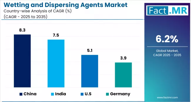 Wetting And Dispersing Agents Market By Country