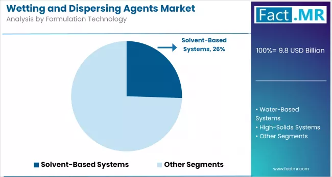 Wetting And Dispersing Agents Market By Formulation Technology