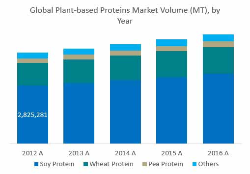 wheat protein concentrates market