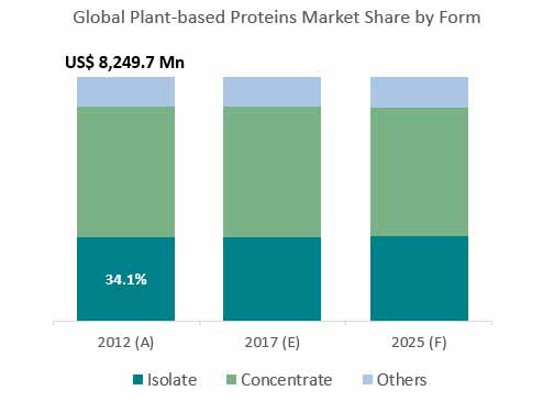 wheat protein concentrates market01