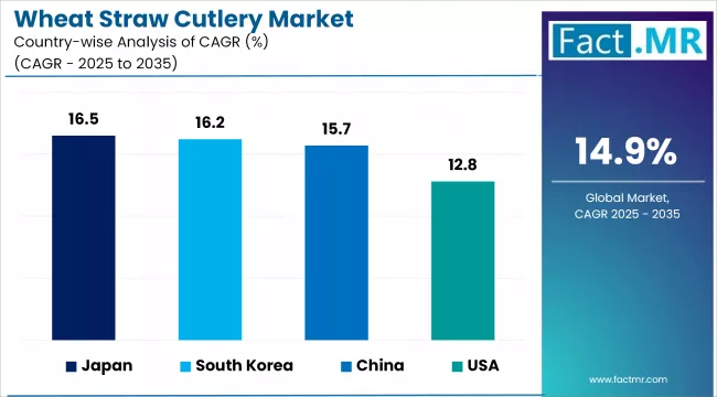 Wheat Straw Cutlery Market By Country