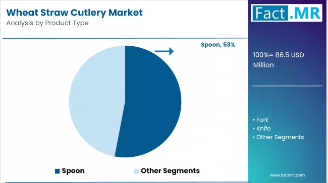 Wheat Straw Cutlery Market By Product Type