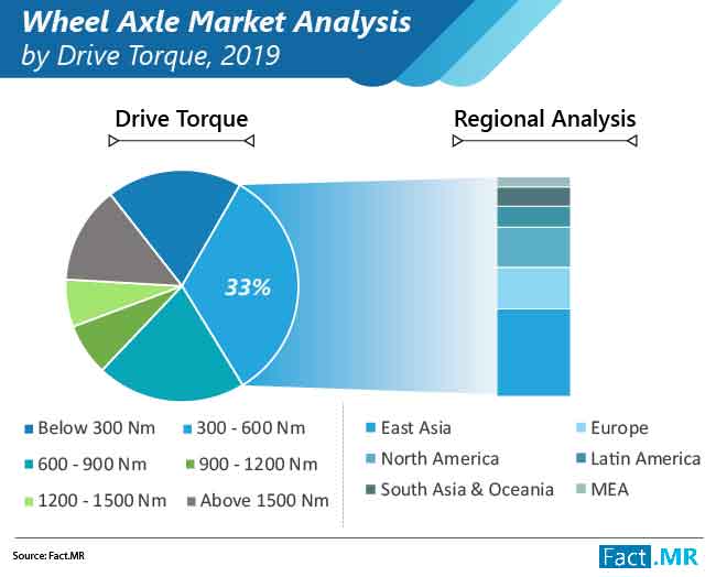 Wheel axle market forecast by Fact.MR