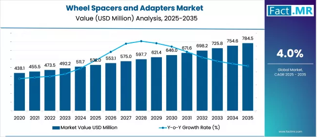Wheel Spacers And Adapters Market Value Analysis