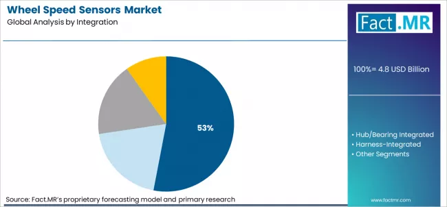 Wheel Speed Sensors Market Analysis By Integration