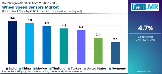 Wheel Speed Sensors Market Cagr Analysis By Country