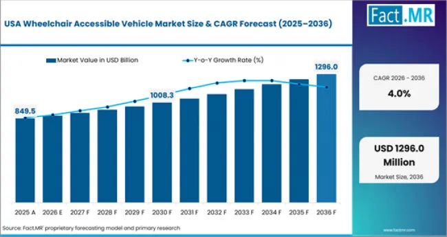 Wheelchair Accessible Vehicle Market Country Value Analysis