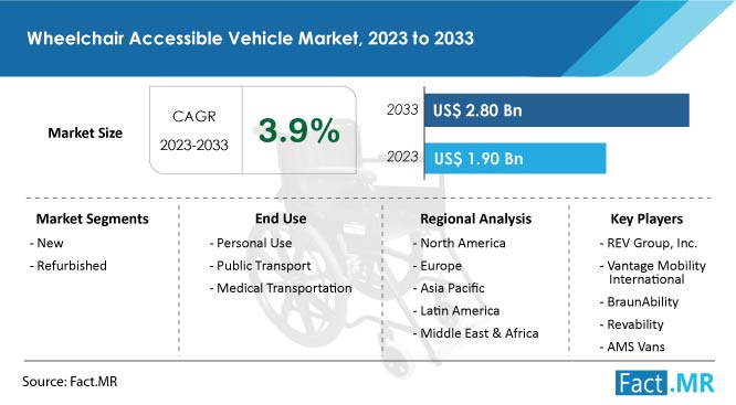 Wheelchair Accessible Vehicle Market Trends, Demand, Size, and Growth Forecast by Fact.MR