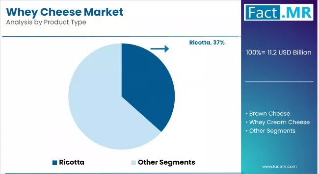 Whey Cheese Market By Product Type
